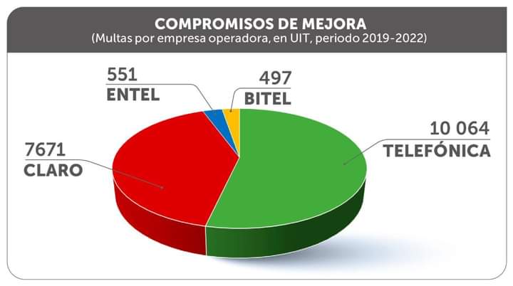 Urge ampliar el tope de las multas a empresas de Telecomunicaciones