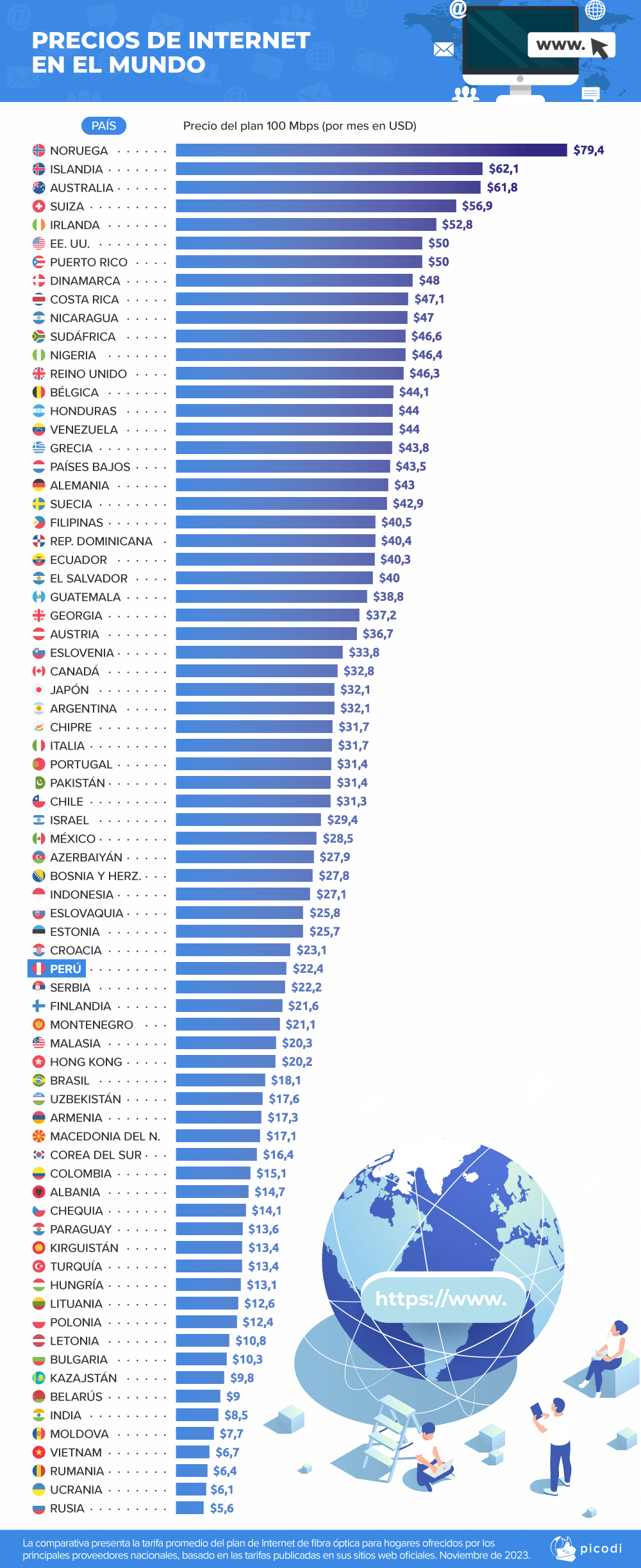 La Brecha Digital en América Latina: ¿Por Qué Perú Paga Más por Internet de 1 Gbps? ¿Inversión Necesaria o Explotación del Consumidor?