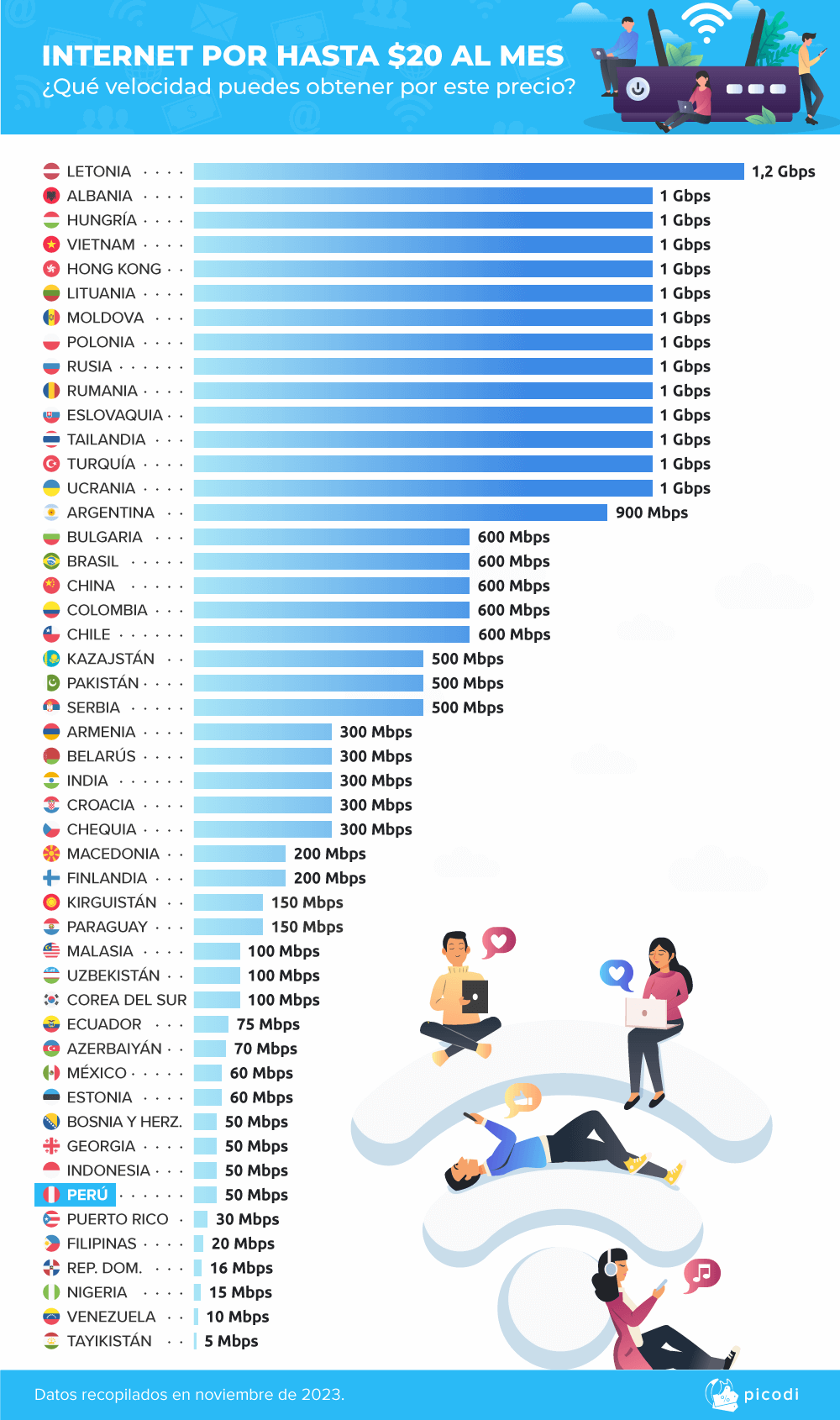 La Brecha Digital en América Latina: ¿Por Qué Perú Paga Más por Internet de 1 Gbps? ¿Inversión Necesaria o Explotación del Consumidor?