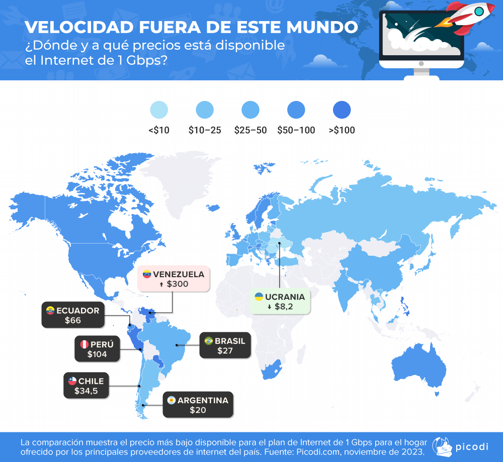 La Brecha Digital en América Latina: ¿Por Qué Perú Paga Más por Internet de 1 Gbps? ¿Inversión Necesaria o Explotación del Consumidor?