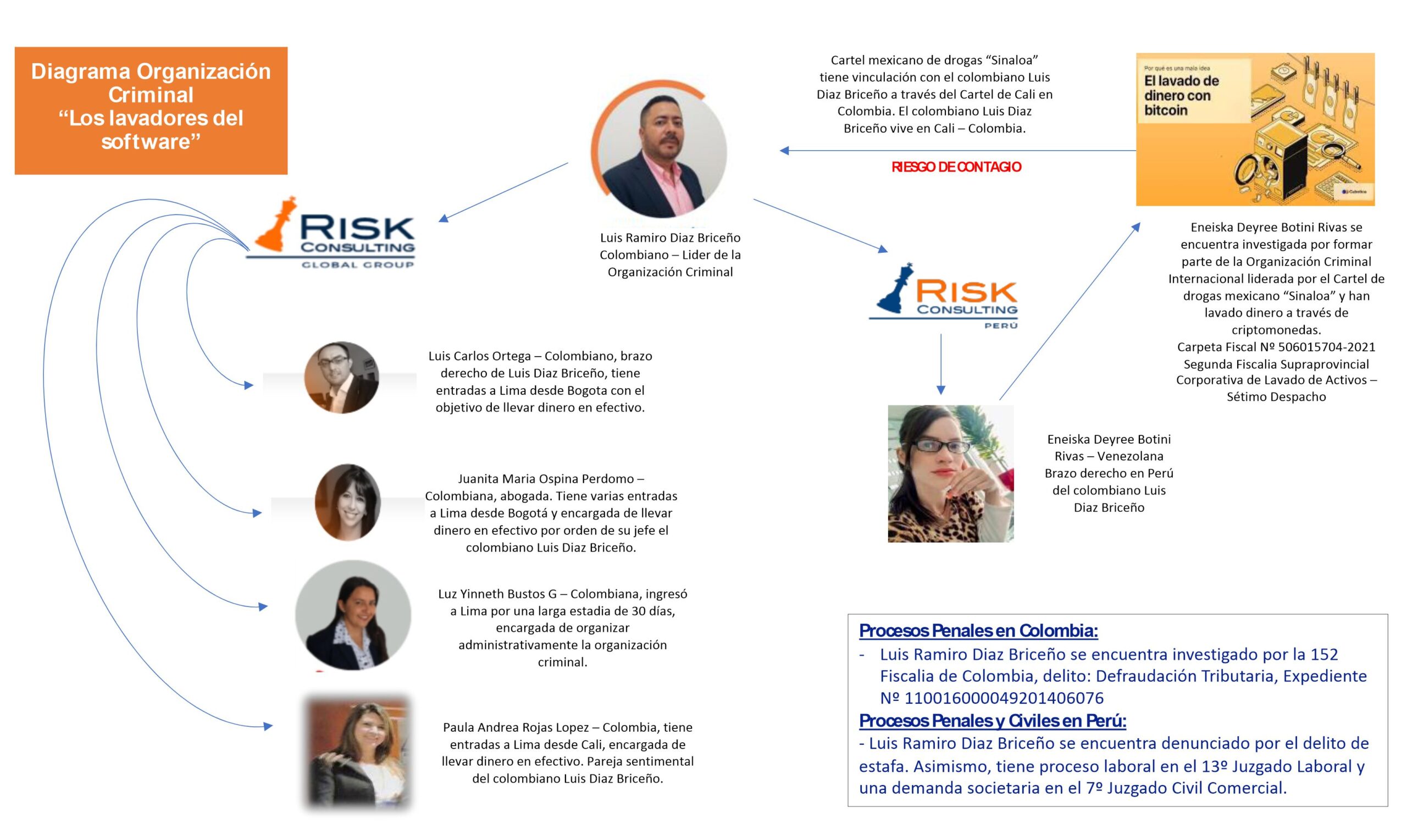 Diagrama de la Organización Criminal Los Lavadores del Software