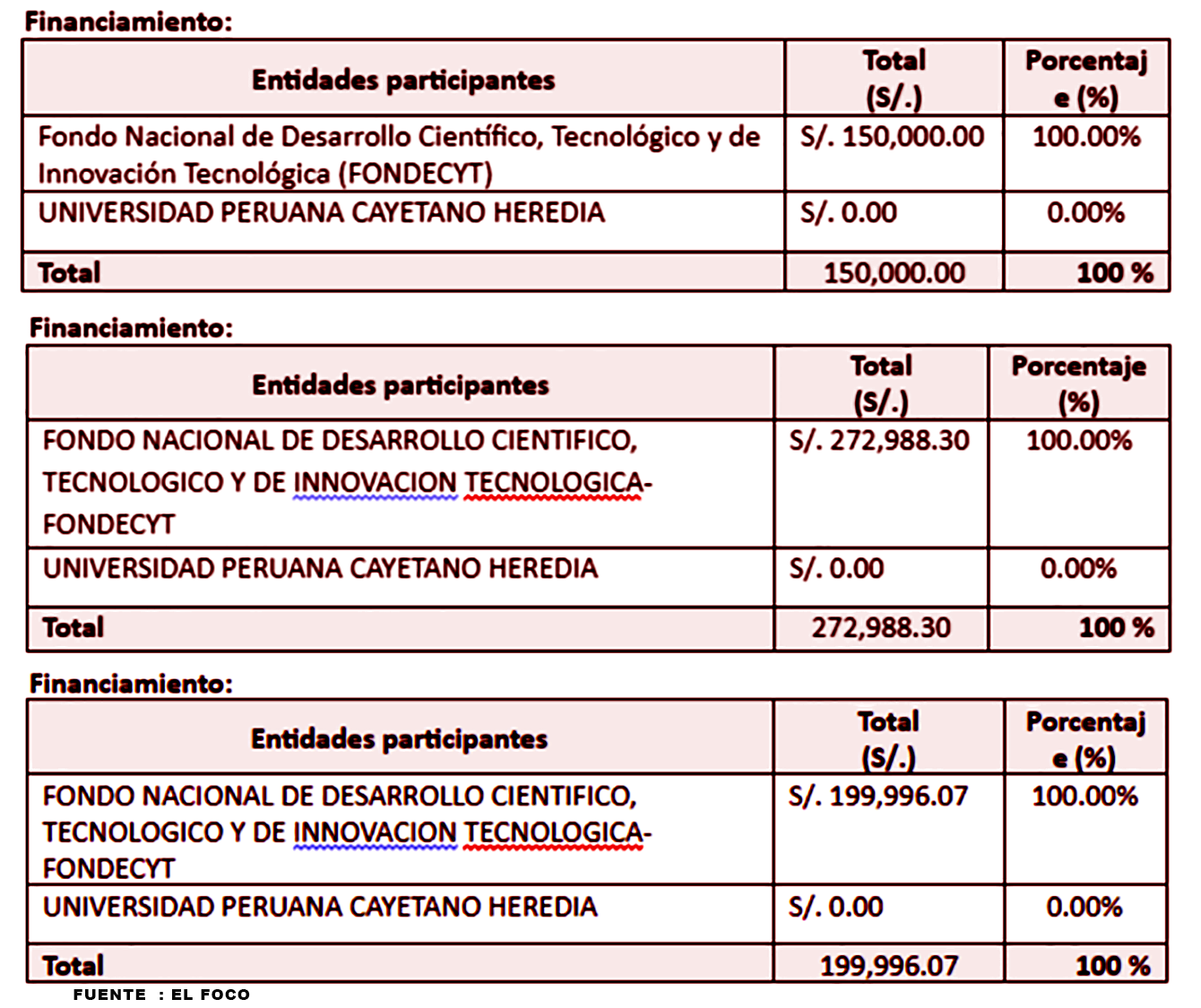 Descubre los tres financiamientos otorgados por Concytec al proyecto de pruebas rápidas moleculares liderado por el congresista Edward Málaga. En total, los investigadores recibieron S/ 622,000 en fondos estatales, además de contribuciones del sector privado.